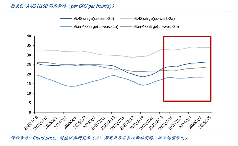 涨价信号出现！算力需求开启狂飙模式