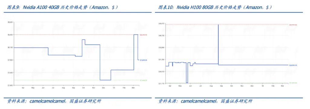 涨价信号出现！算力需求开启狂飙模式