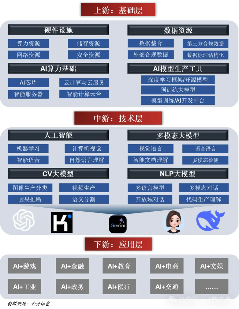 AI大模型产业链全景图，干货收藏