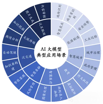AI大模型产业链全景图，干货收藏