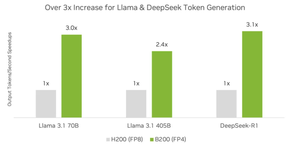 满血版3万Tokens每秒，英伟达捅破DeepSeek推理性能天花板！关键技术全揭秘