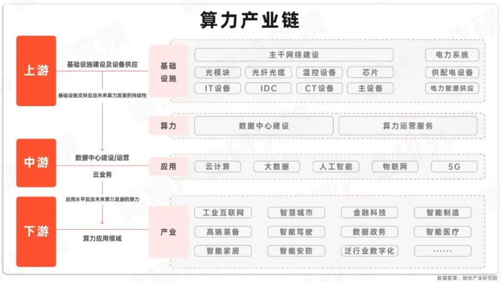 一文了解算力基础设施、产业链图谱，以及全国算力建设布局