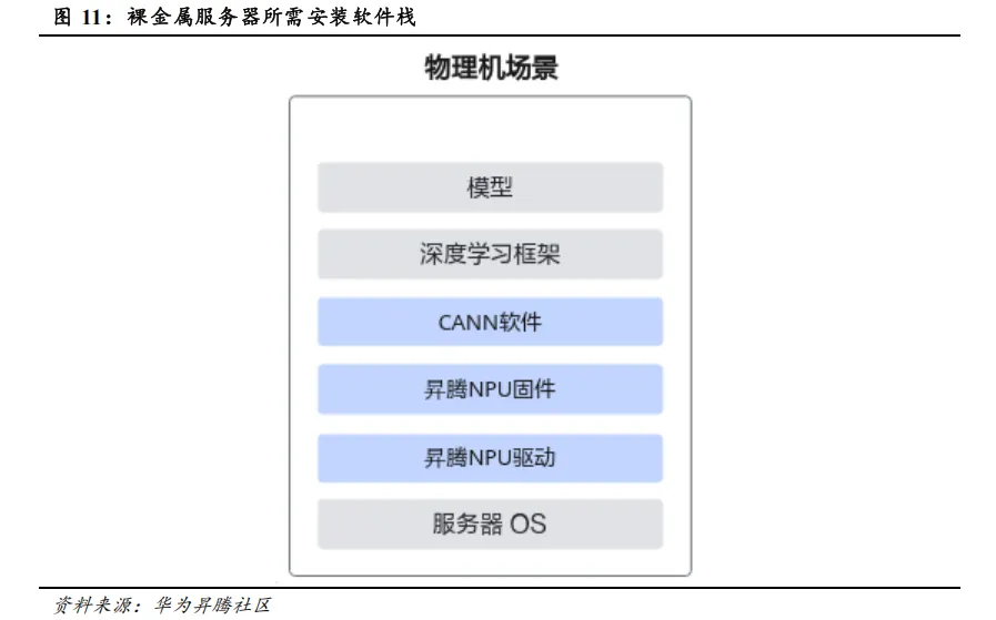 DeepSeek私有化部署选型考虑：模型参数、运行参数、算力硬件、配套生态及软件栈