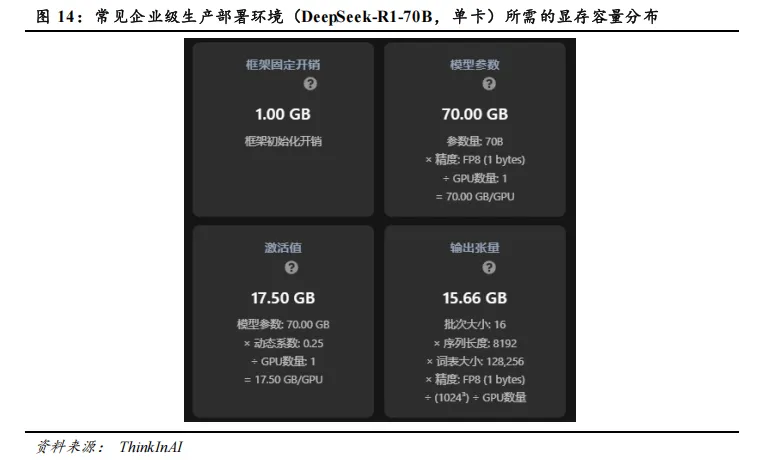 DeepSeek私有化部署选型考虑：模型参数、运行参数、算力硬件、配套生态及软件栈
