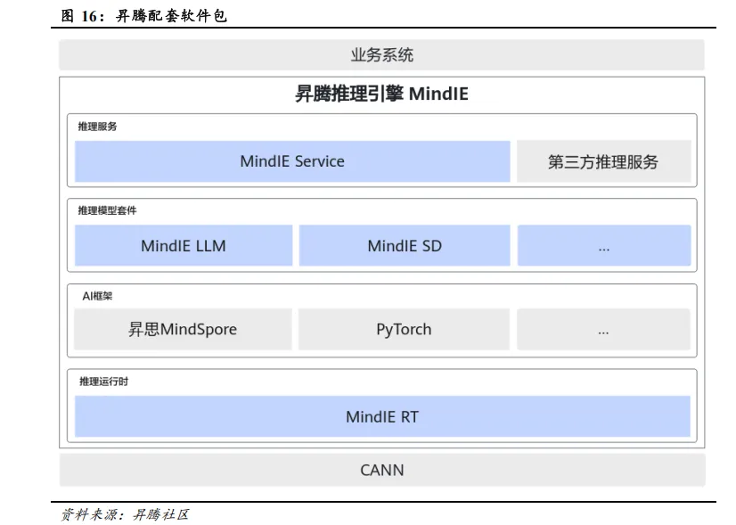 DeepSeek私有化部署选型考虑：模型参数、运行参数、算力硬件、配套生态及软件栈