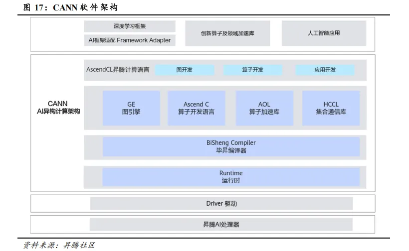 DeepSeek私有化部署选型考虑：模型参数、运行参数、算力硬件、配套生态及软件栈