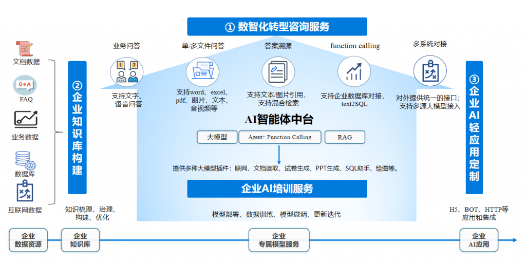 AI开发平台