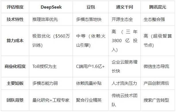 国产大模型全景分析：豆包、千问、混元、DeepSeek的突围之路