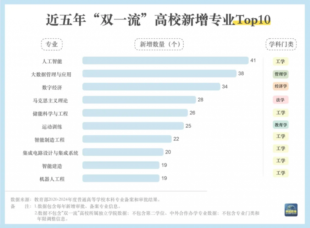 最“火”专业来了，5年稳居“双一流”高校专业TOP1，平均年薪突破30万！