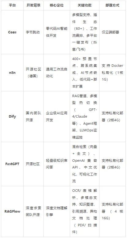 一文读懂国产智能体平台怎么选？附Coze、n8n、Dify、FastGPT、RagFlow详细对比