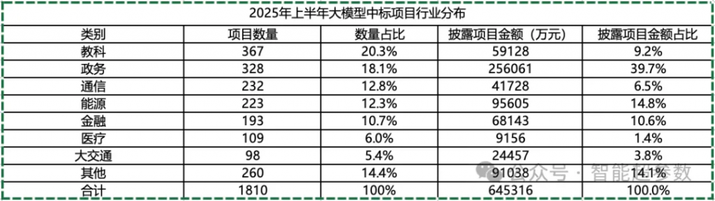 盘点2025上半年大模型的中标项目，都有哪些公司在参与？落地场景有哪些？