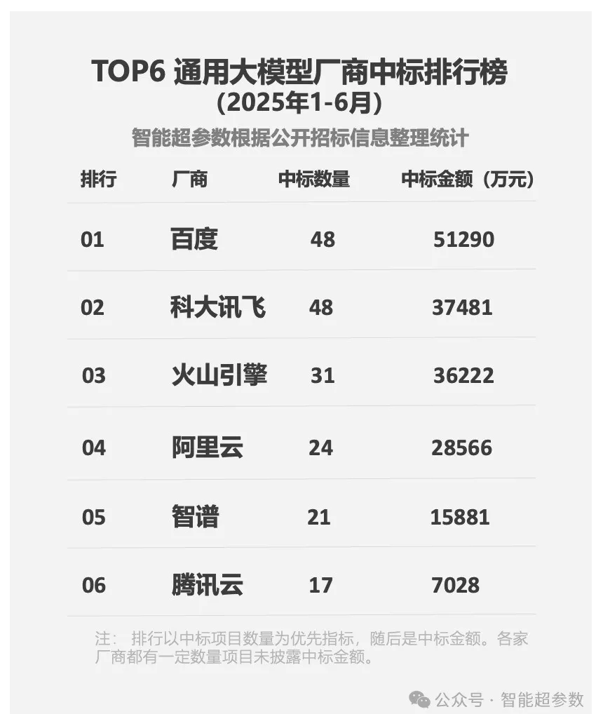 盘点2025上半年大模型的中标项目，都有哪些公司在参与？落地场景有哪些？