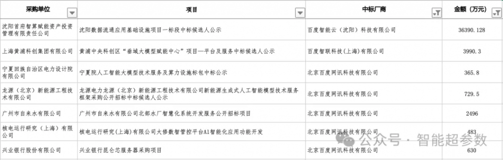 盘点2025上半年大模型的中标项目，都有哪些公司在参与？落地场景有哪些？