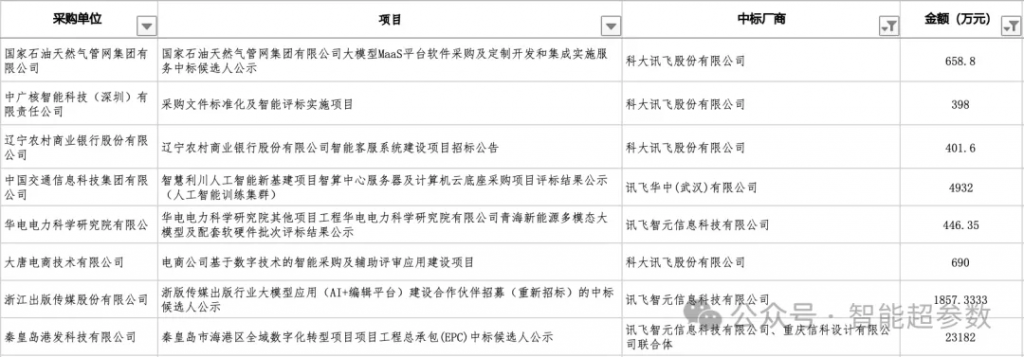 盘点2025上半年大模型的中标项目，都有哪些公司在参与？落地场景有哪些？