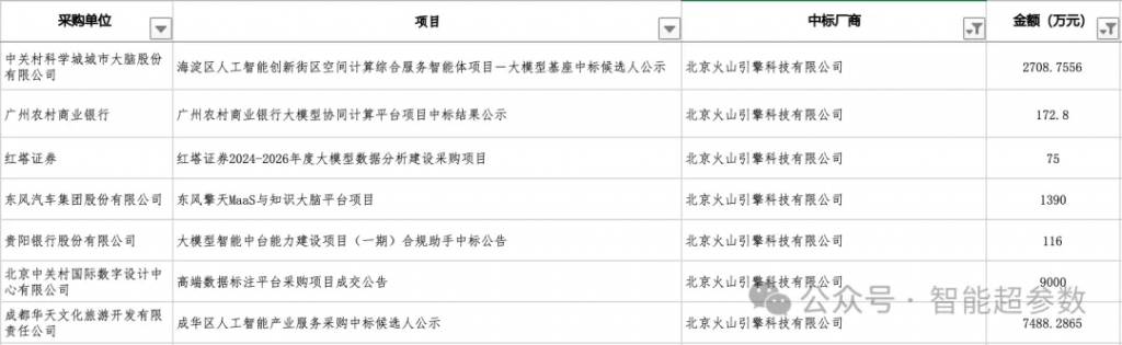 盘点2025上半年大模型的中标项目，都有哪些公司在参与？落地场景有哪些？