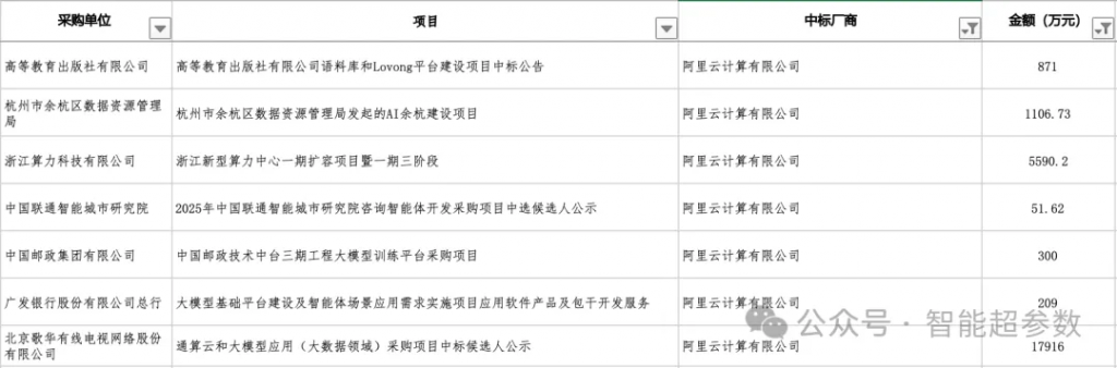 盘点2025上半年大模型的中标项目，都有哪些公司在参与？落地场景有哪些？