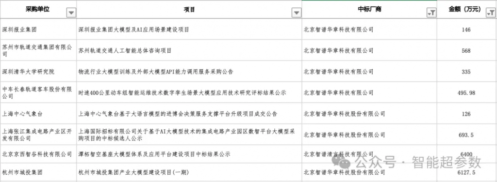 盘点2025上半年大模型的中标项目，都有哪些公司在参与？落地场景有哪些？