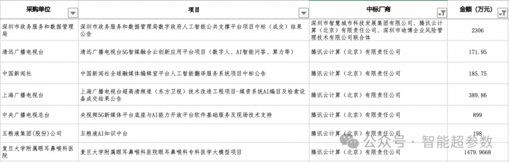 盘点2025上半年大模型的中标项目，都有哪些公司在参与？落地场景有哪些？