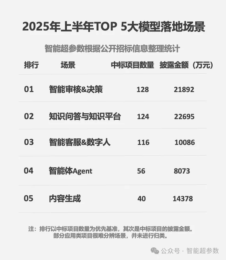盘点2025上半年大模型的中标项目，都有哪些公司在参与？落地场景有哪些？