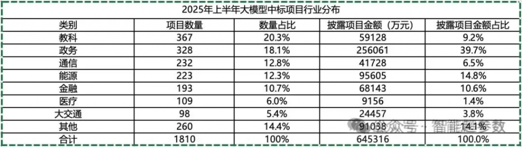 盘点2025上半年大模型的中标项目，都有哪些公司在参与？落地场景有哪些？