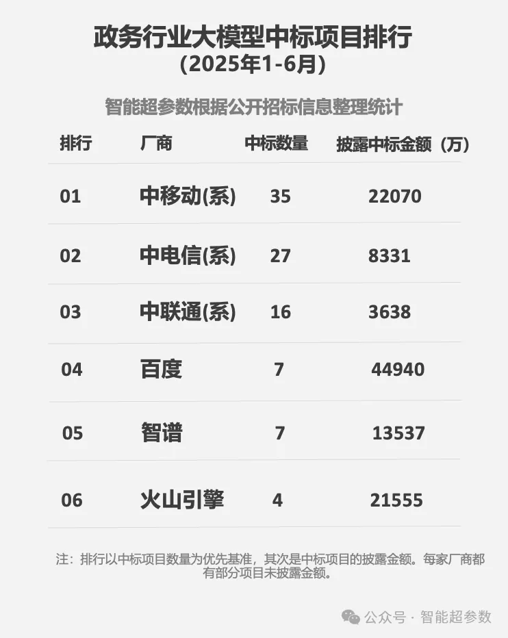 盘点2025上半年大模型的中标项目，都有哪些公司在参与？落地场景有哪些？