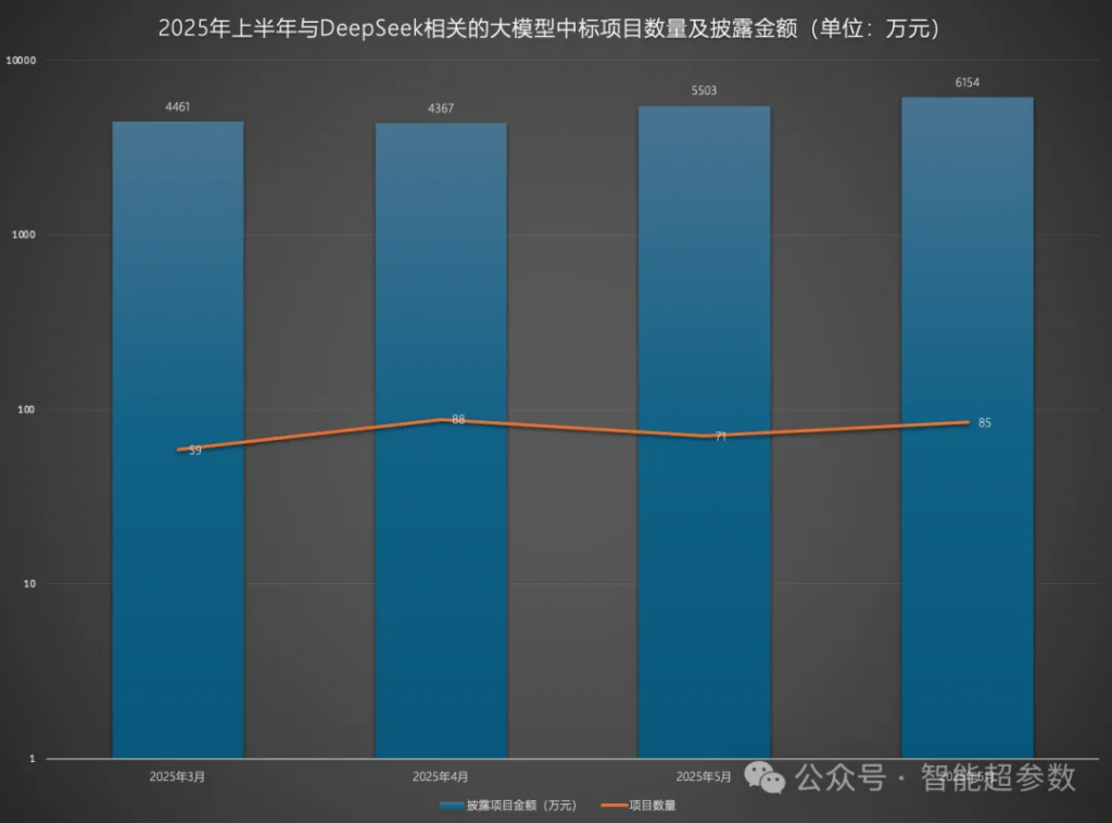 盘点2025上半年大模型的中标项目，都有哪些公司在参与？落地场景有哪些？