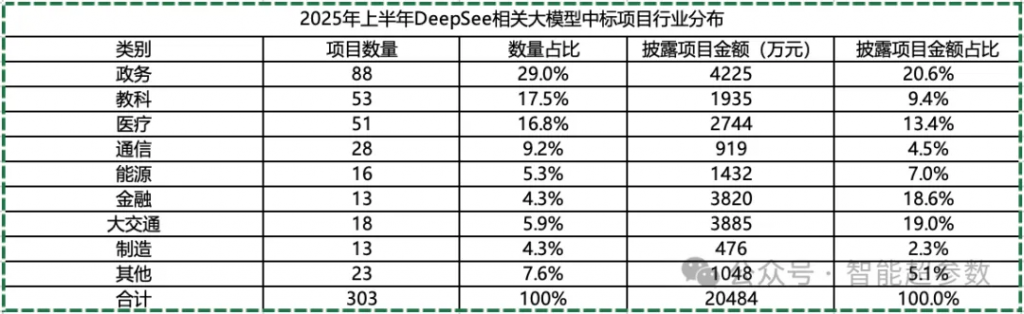 盘点2025上半年大模型的中标项目，都有哪些公司在参与？落地场景有哪些？