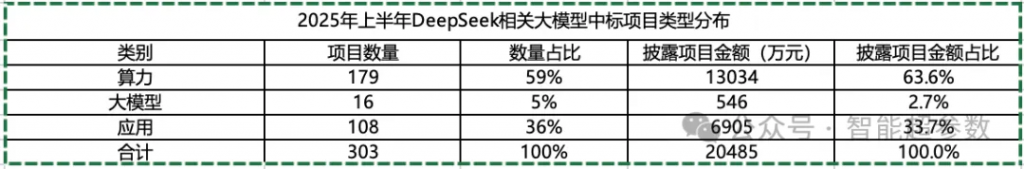 盘点2025上半年大模型的中标项目，都有哪些公司在参与？落地场景有哪些？